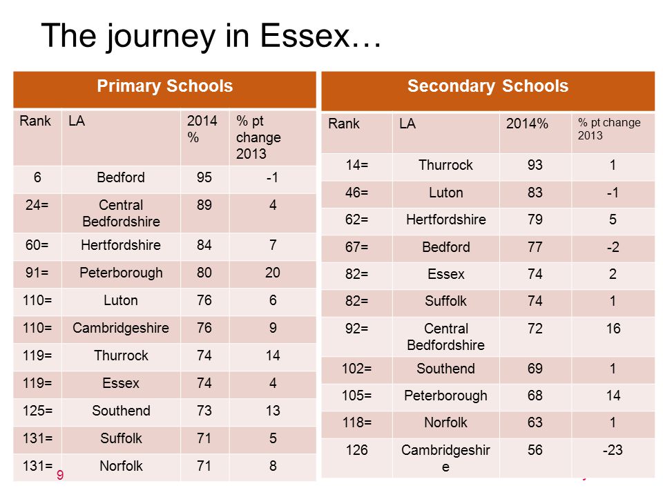 Primary Schools RankLA2014 % % pt change Bedford95 24=Central Bedfordshire =Hertfordshire847 91=Peterborough =Luton =Cambridgeshire =Thurrock =Essex =Southend =Suffolk =Norfolk718 9 Secondary Schools RankLA2014% % pt change =Thurrock931 46=Luton83 62=Hertfordshire795 67=Bedford =Essex742 82=Suffolk741 92=Central Bedfordshire =Southend =Peterborough =Norfolk Cambridgeshir e 56-23