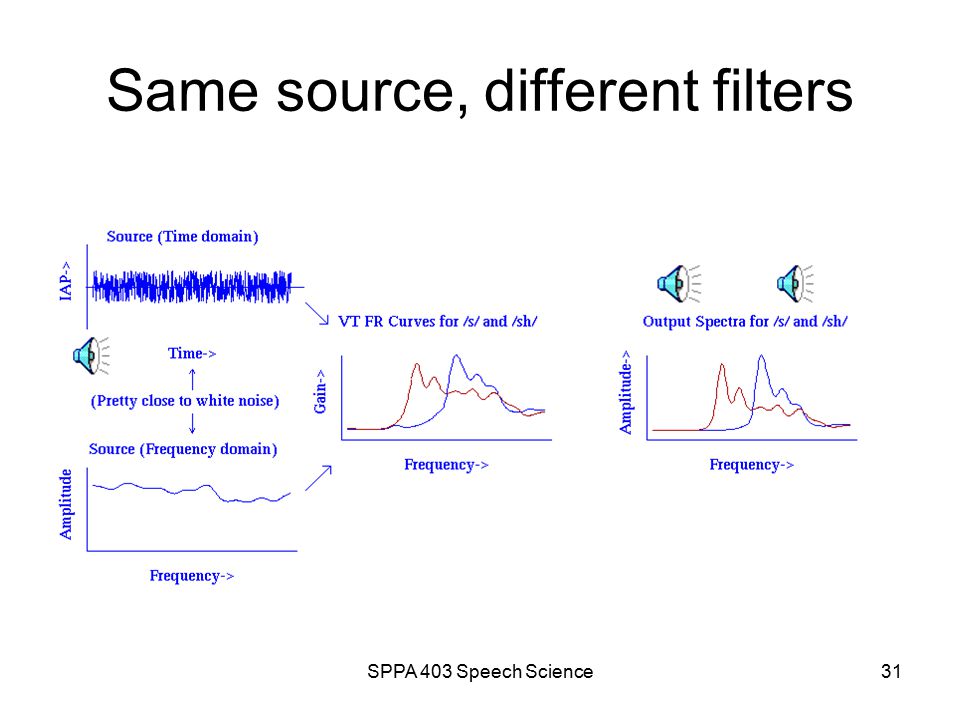 SPPA 403 Speech Science1 Unit 3 outline The Vocal Tract (VT) Source-Filter  Theory of Speech Production Capturing Speech Dynamics The Vowels The  Diphthongs. - ppt download