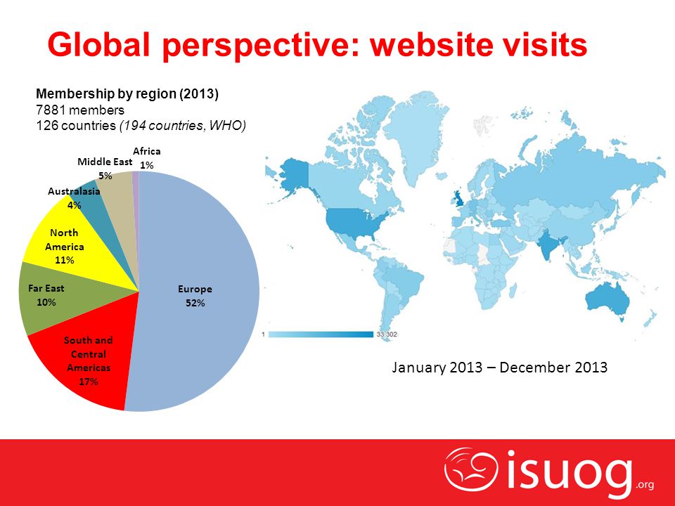Global perspective: website visits Membership by region (2013) 7881 members 126 countries (194 countries, WHO) January 2013 – December 2013