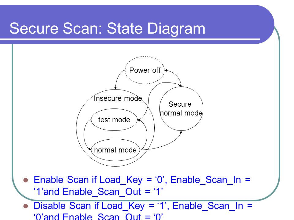Secure Scan: State Diagram Enable Scan if Load_Key = ‘0’, Enable_Scan_In = ‘1’and Enable_Scan_Out = ‘1’ Disable Scan if Load_Key = ‘1’, Enable_Scan_In = ‘0’and Enable_Scan_Out = ‘0’ test mode normal mode Secure normal mode Insecure mode Power off