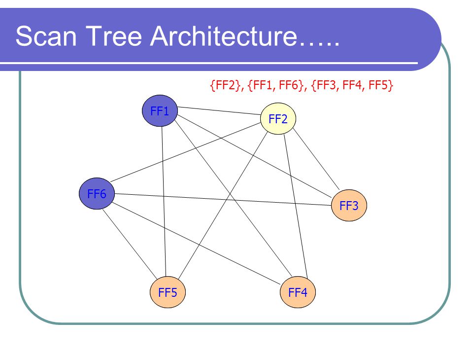 Scan Tree Architecture…..