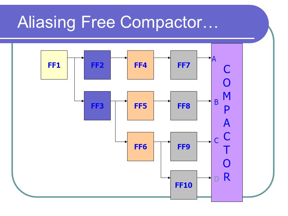 Aliasing Free Compactor… FF2FF1FF4 FF5 FF6 FF3 COMPACTORCOMPACTOR FF7 FF8 FF9 FF10 A B C D