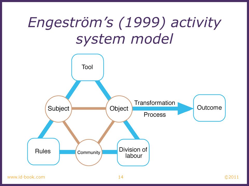 © www.id-book.com Engeström’s (1999) activity system model