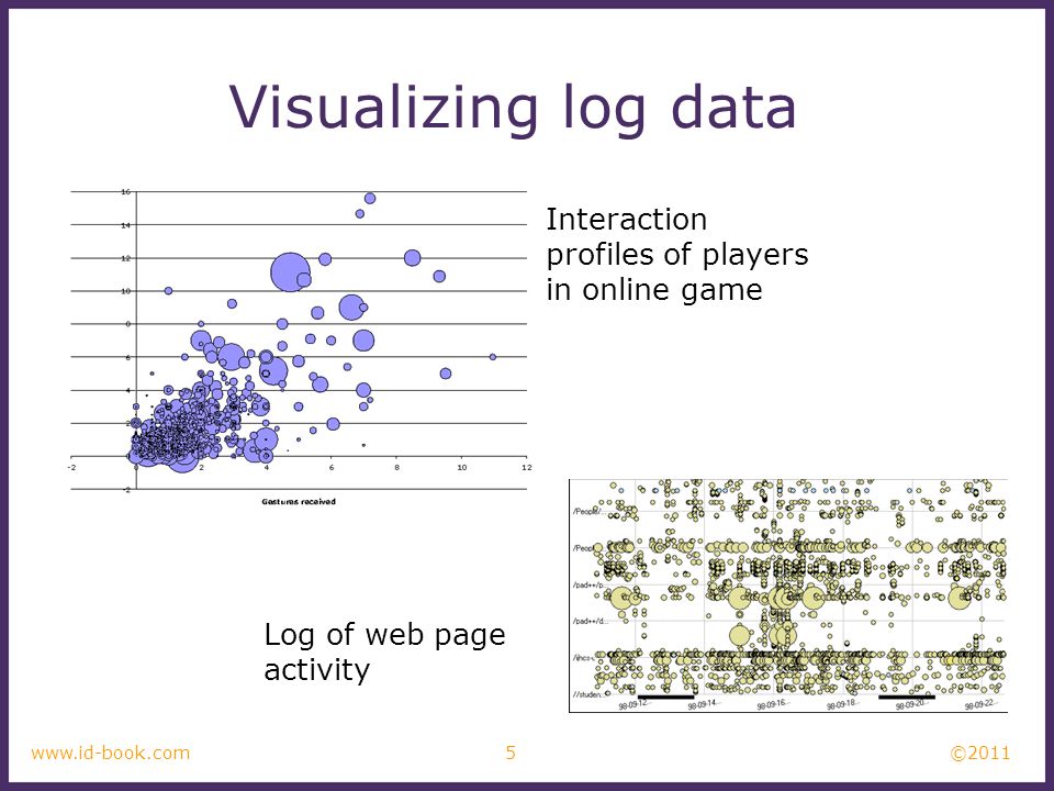 ©2011 5www.id-book.com Visualizing log data Interaction profiles of players in online game Log of web page activity