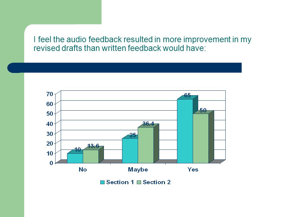 I feel the audio feedback resulted in more improvement in my revised drafts than written feedback would have: