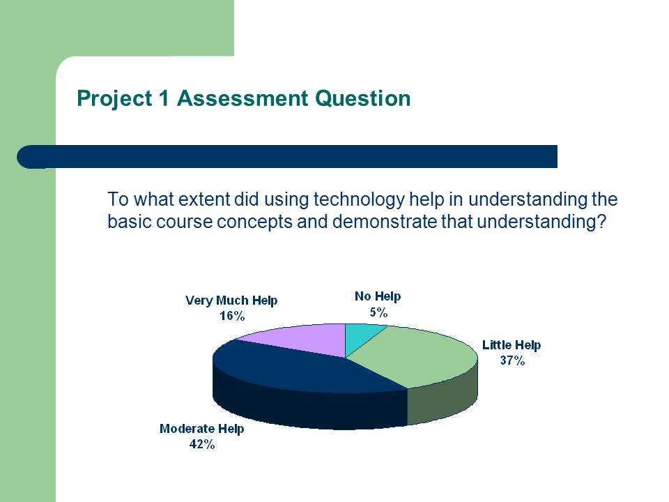 Project 1 Assessment Question To what extent did using technology help in understanding the basic course concepts and demonstrate that understanding