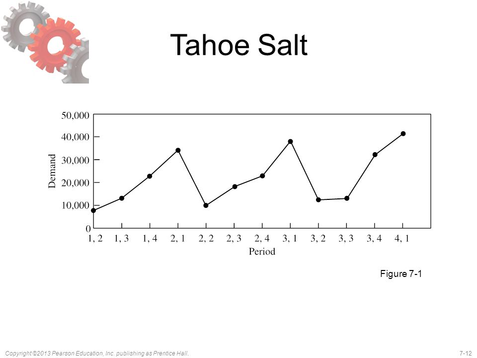 7-12Copyright ©2013 Pearson Education, Inc. publishing as Prentice Hall. Tahoe Salt Figure 7-1