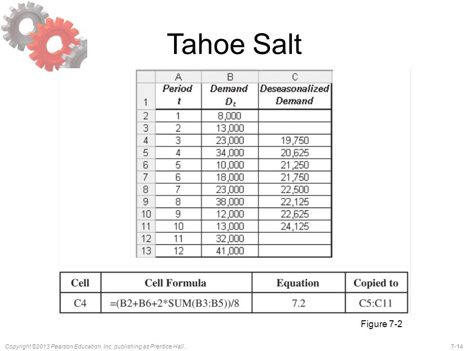 7-14Copyright ©2013 Pearson Education, Inc. publishing as Prentice Hall. Tahoe Salt Figure 7-2