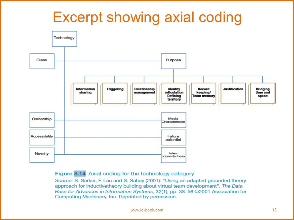 Excerpt showing axial coding