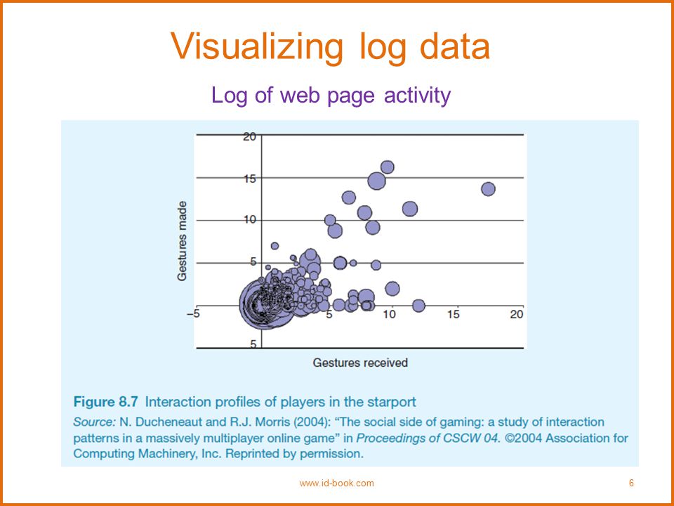 Visualizing log data Log of web page activity