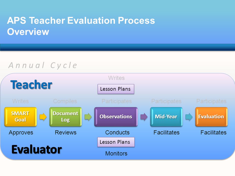APS Teacher Evaluation Process Overview Lesson Plans Writes SMART Goal Document Log ObservationsMid-YearEvaluation Monitors Lesson Plans WritesCompilesParticipates ApprovesReviewsConductsFacilitates Annual Cycle