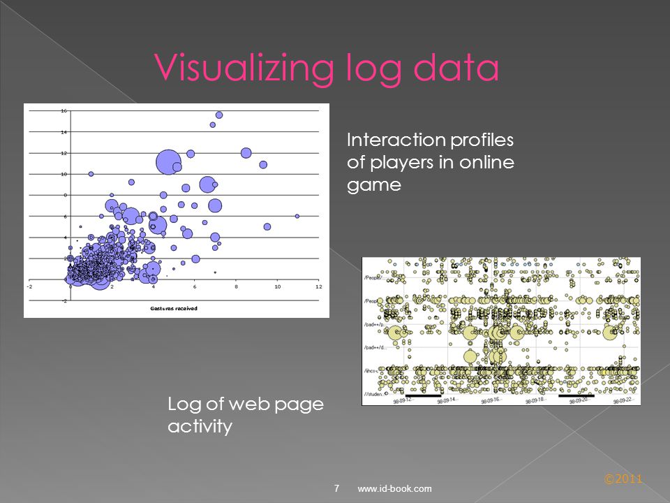 © Visualizing log data Interaction profiles of players in online game Log of web page activity