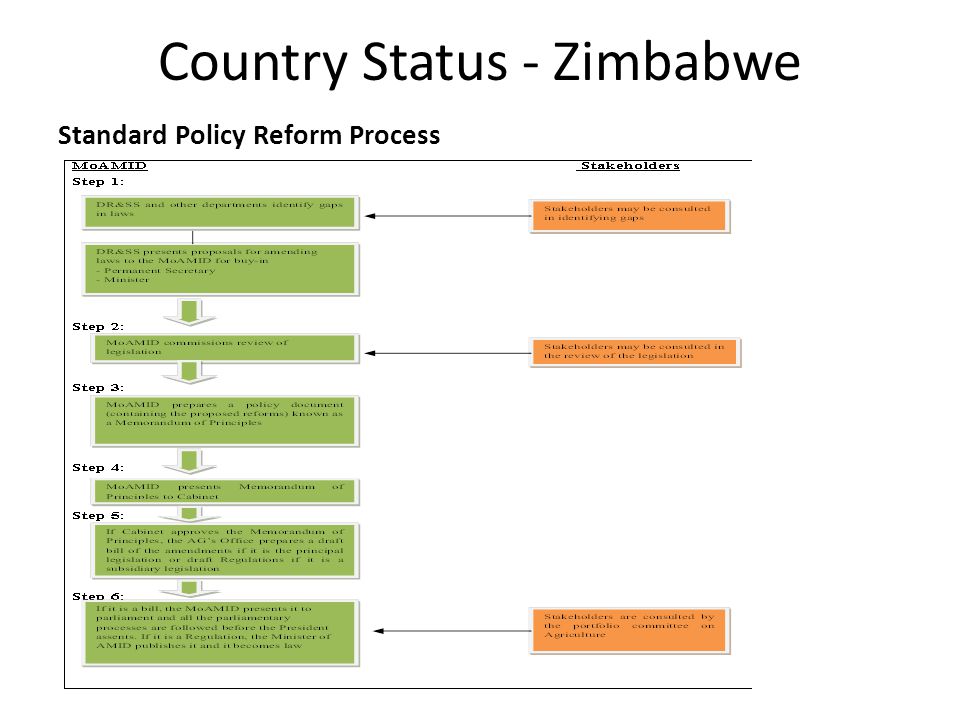 Country Status - Zimbabwe Standard Policy Reform Process