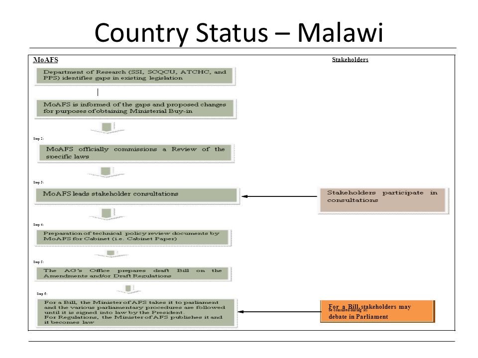 Country Status – Malawi
