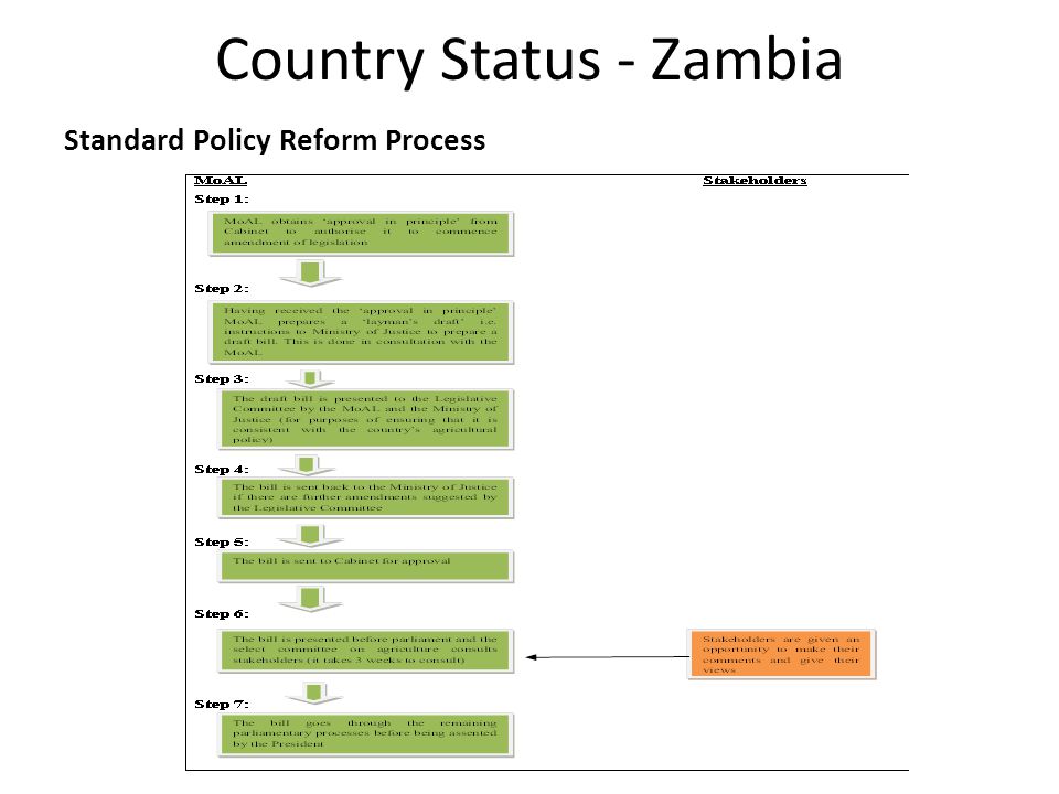Country Status - Zambia Standard Policy Reform Process