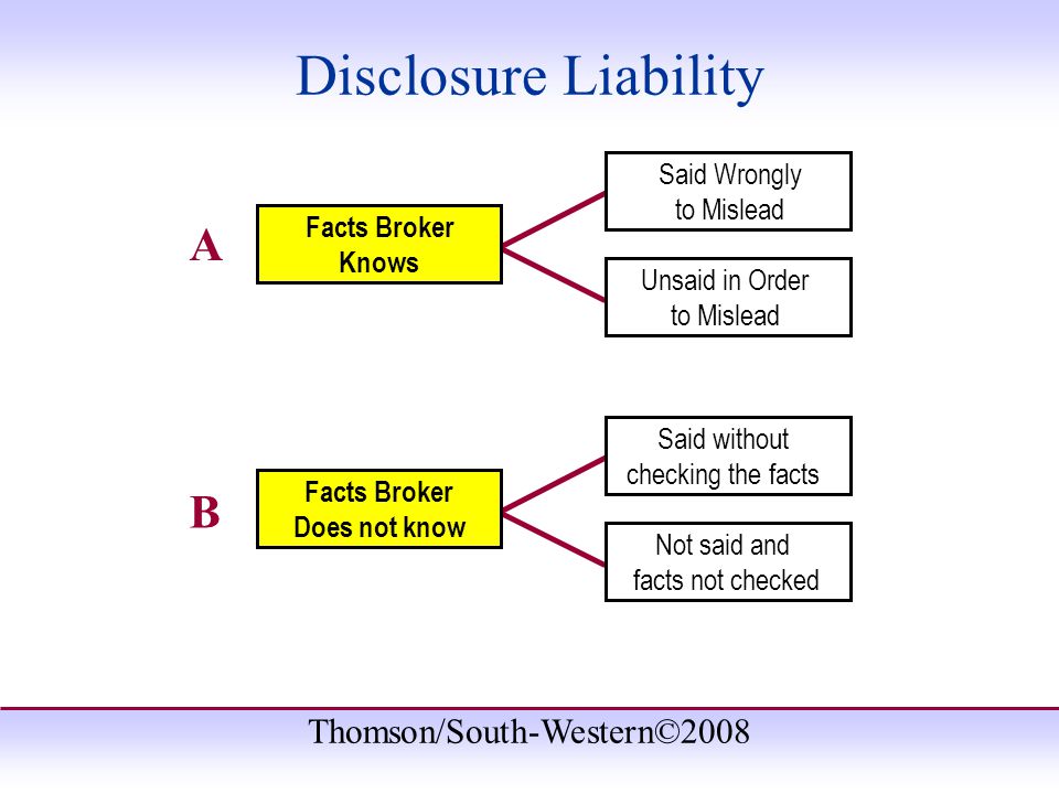 Thomson/South-Western©2008 Said without checking the facts Not said and facts not checked Said Wrongly to Mislead Unsaid in Order to Mislead A Facts Broker Knows B Facts Broker Does not know Disclosure Liability