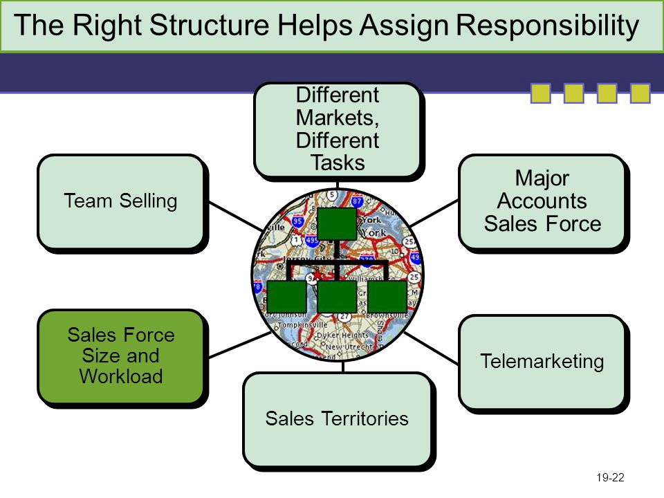 19-22 Sales Territories Telemarketing Major Accounts Sales Force Different Markets, Different Tasks Team Selling Sales Force Size and Workload The Right Structure Helps Assign Responsibility