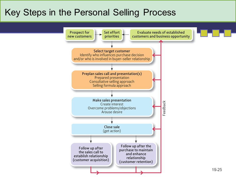 19-25 Key Steps in the Personal Selling Process