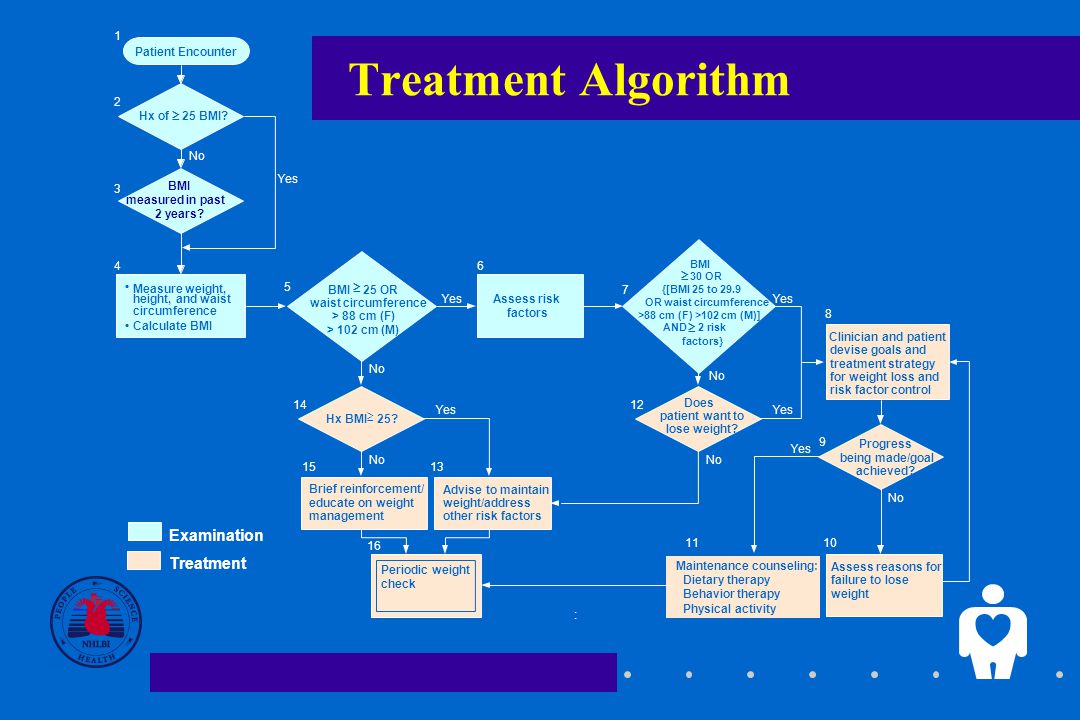 Treatment Algorithm Patient Encounter Hx of 25 BMI.