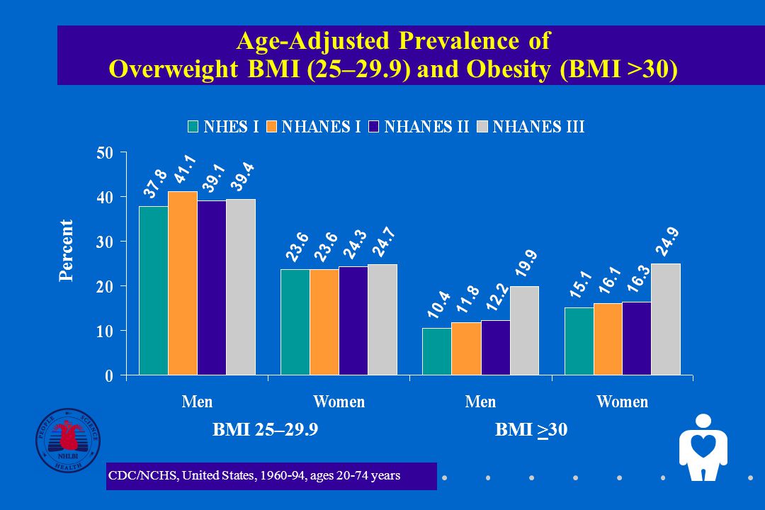 Age-Adjusted Prevalence of Overweight BMI (25–29.9) and Obesity (BMI >30) BMI >30BMI 25–29.9 CDC/NCHS, United States, , ages years Percent