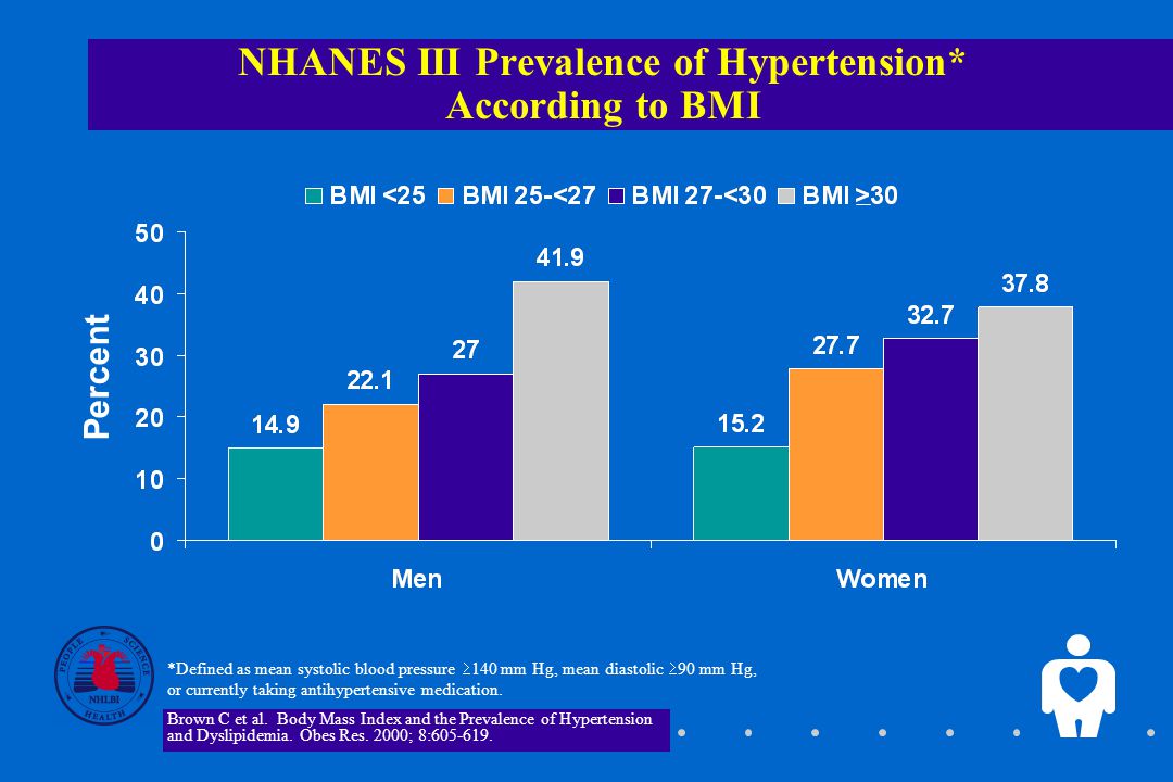 NHANES III Prevalence of Hypertension* According to BMI *Defined as mean systolic blood pressure  140 mm Hg, mean diastolic  90 mm Hg, or currently taking antihypertensive medication.