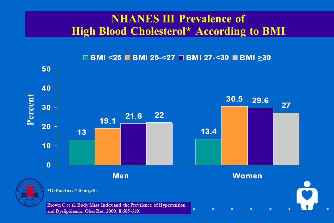 NHANES III Prevalence of High Blood Cholesterol* According to BMI *Defined as >240 mg/dL.