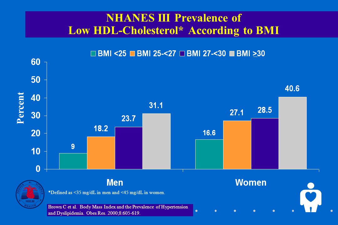 NHANES III Prevalence of Low HDL-Cholesterol* According to BMI *Defined as <35 mg/dL in men and <45 mg/dL in women.