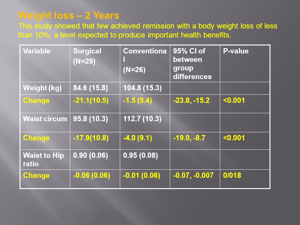 Weight loss – 2 Years This study showed that few achieved remission with a body weight loss of less than 10%, a level expected to produce important health benefits.