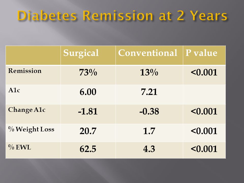 SurgicalConventionalP value Remission 73%13%<0.001 A1c Change A1c <0.001 % Weight Loss <0.001 % EWL <0.001