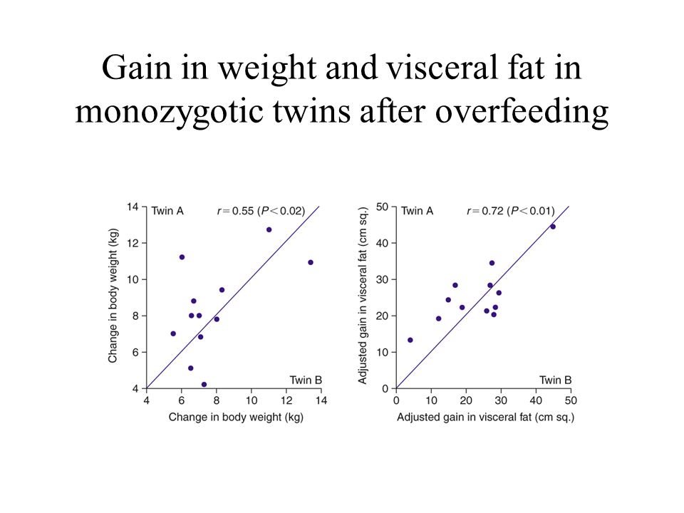 Gain in weight and visceral fat in monozygotic twins after overfeeding