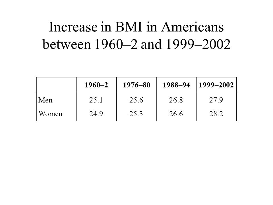 Increase in BMI in Americans between 1960–2 and 1999– –21976–801988–941999–2002 Men Women