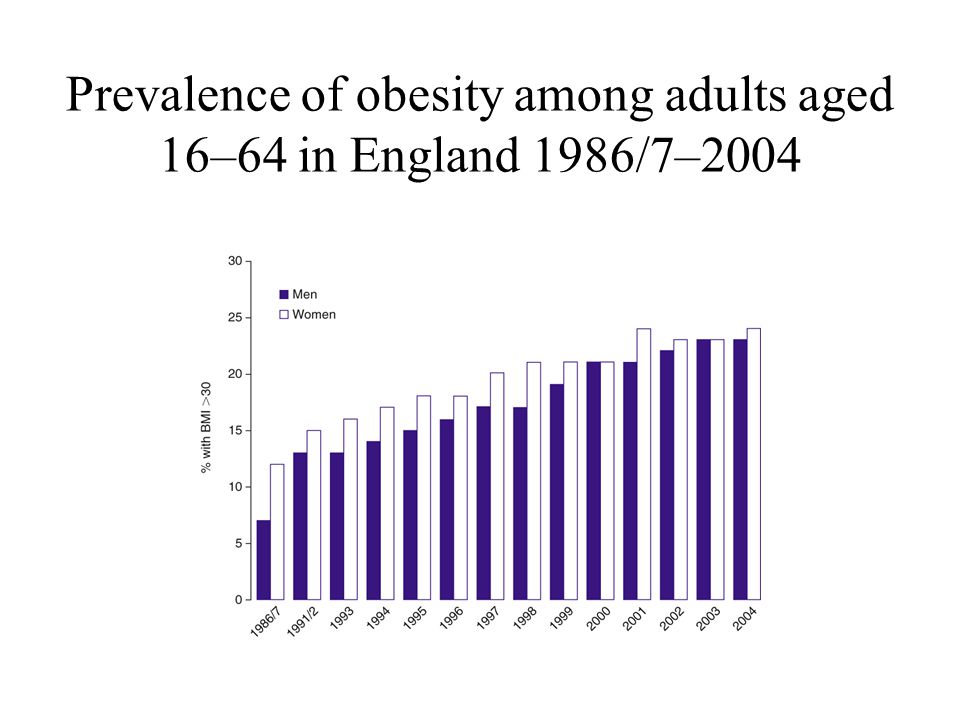 Prevalence of obesity among adults aged 16–64 in England 1986/7–2004