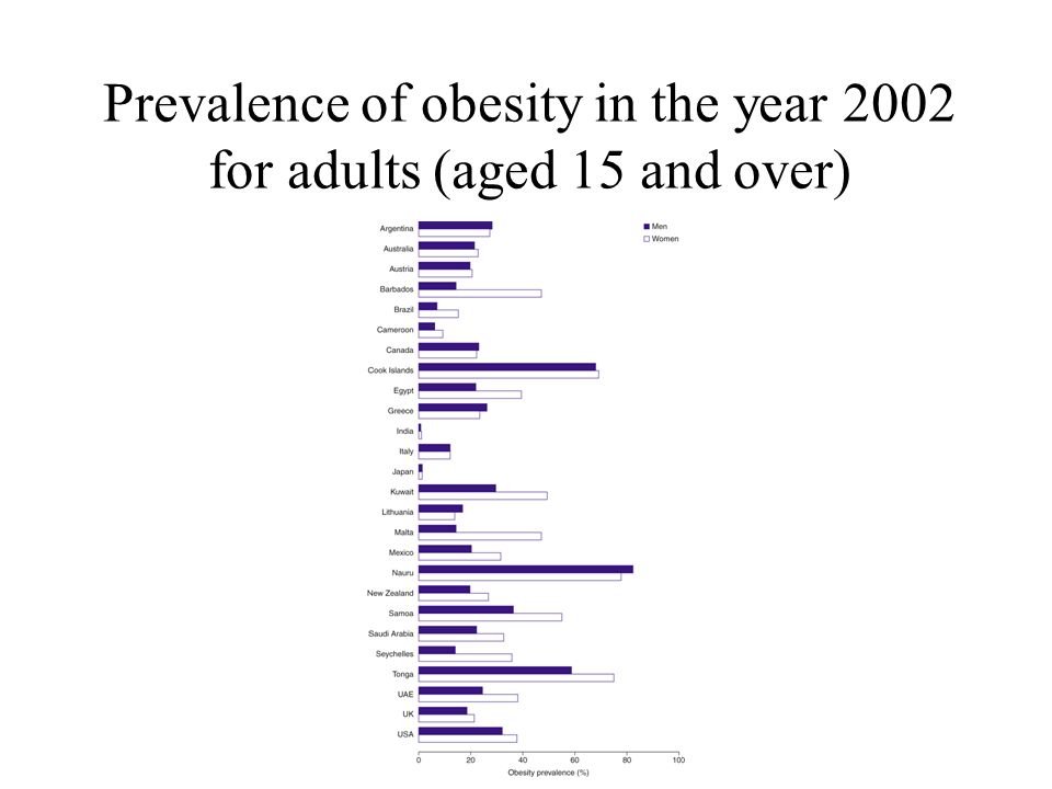 Prevalence of obesity in the year 2002 for adults (aged 15 and over)