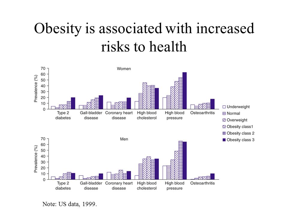 Obesity is associated with increased risks to health Note: US data, 1999.