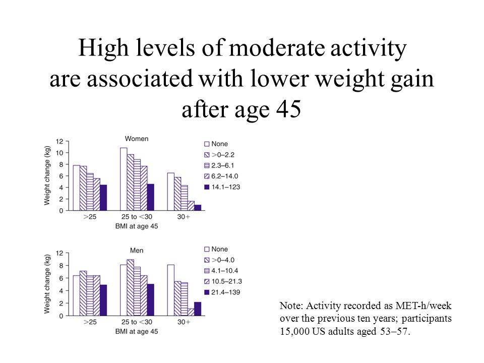 High levels of moderate activity are associated with lower weight gain after age 45 Note: Activity recorded as MET-h/week over the previous ten years; participants 15,000 US adults aged 53–57.