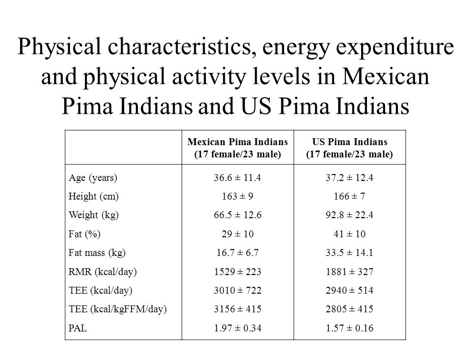 Physical characteristics, energy expenditure and physical activity levels in Mexican Pima Indians and US Pima Indians Mexican Pima Indians (17 female/23 male) US Pima Indians (17 female/23 male) Age (years) Height (cm) Weight (kg) Fat (%) Fat mass (kg) RMR (kcal/day) TEE (kcal/day) TEE (kcal/kgFFM/day) PAL 36.6 ± ± ± ± ± ± ± ± ± ± ± ± ± ± ± ± ± ± 0.16