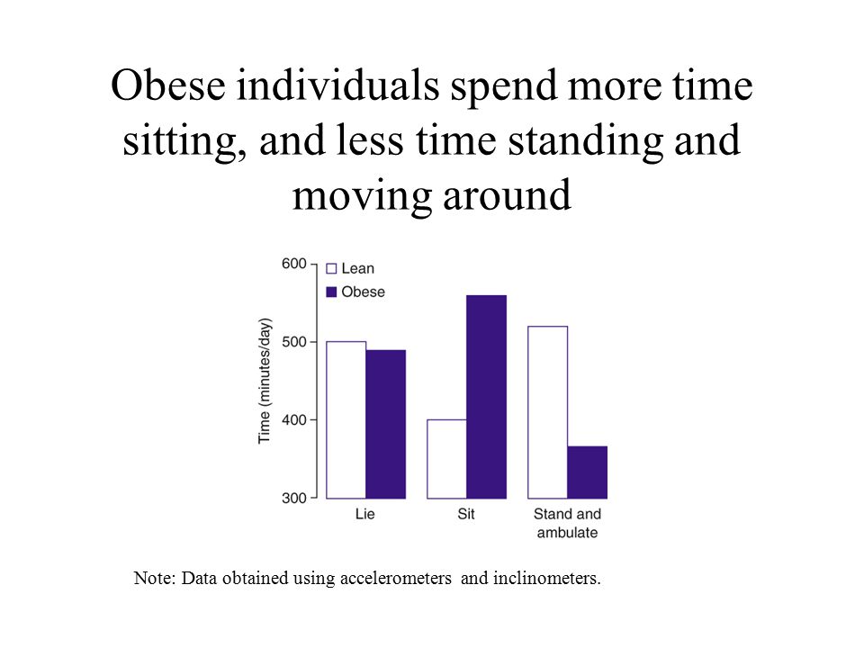 Obese individuals spend more time sitting, and less time standing and moving around Note: Data obtained using accelerometers and inclinometers.