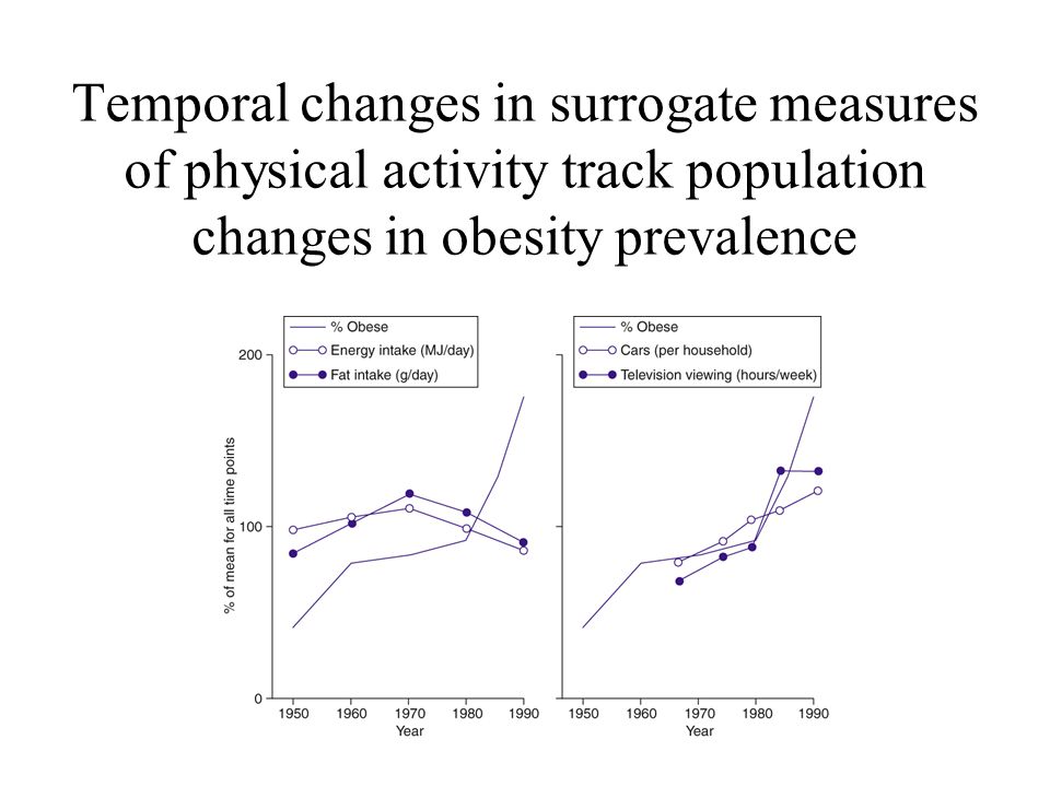 Temporal changes in surrogate measures of physical activity track population changes in obesity prevalence