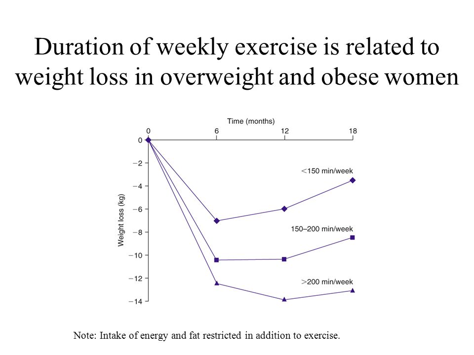 Duration of weekly exercise is related to weight loss in overweight and obese women Note: Intake of energy and fat restricted in addition to exercise.