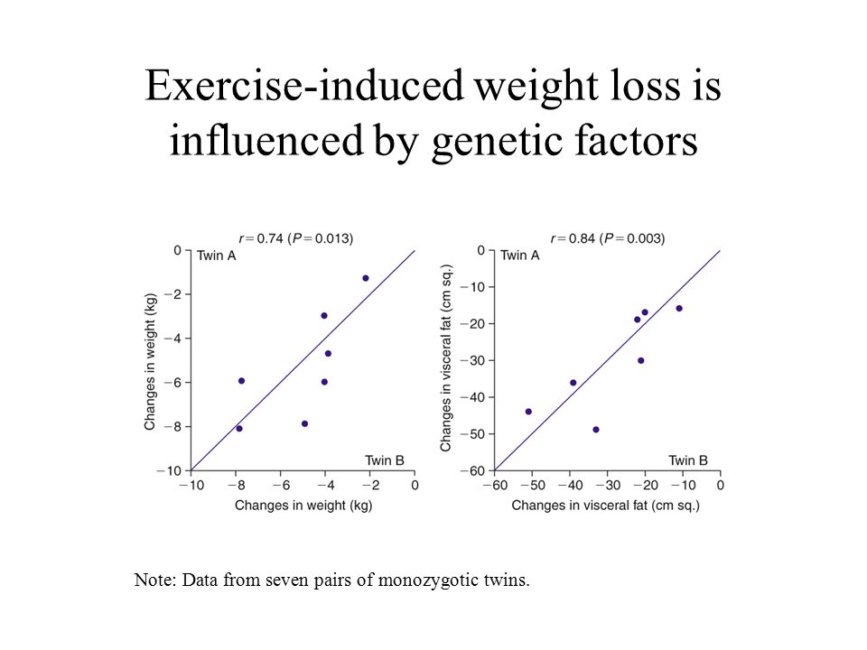 Exercise-induced weight loss is influenced by genetic factors Note: Data from seven pairs of monozygotic twins.