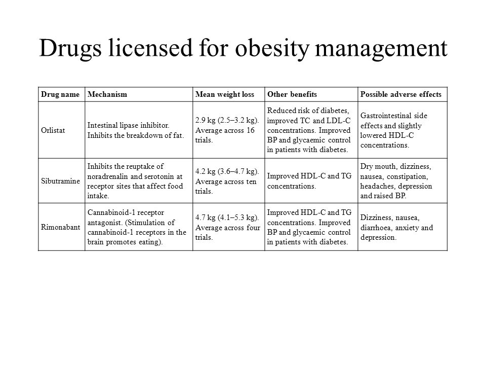 Drugs licensed for obesity management Drug nameMechanismMean weight lossOther benefitsPossible adverse effects Orlistat Intestinal lipase inhibitor.