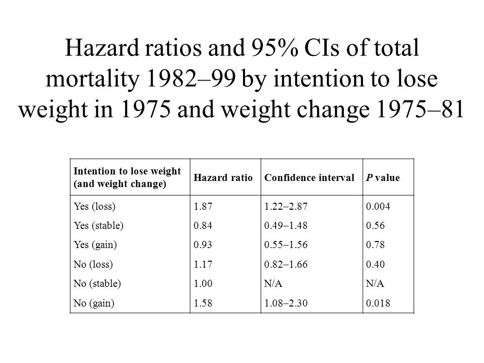 Hazard ratios and 95% CIs of total mortality 1982–99 by intention to lose weight in 1975 and weight change 1975–81 Intention to lose weight (and weight change) Hazard ratioConfidence intervalP value Yes (loss) Yes (stable) Yes (gain) No (loss) No (stable) No (gain) – – – –1.66 N/A 1.08– N/A 0.018