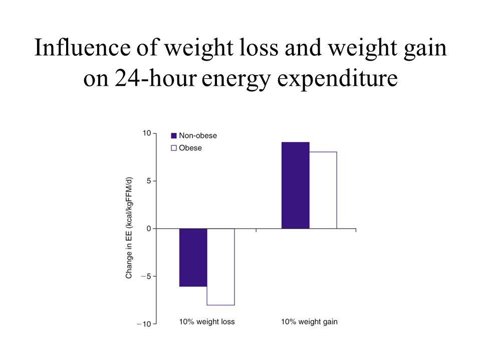Influence of weight loss and weight gain on 24-hour energy expenditure