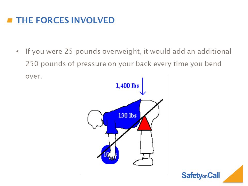 Safety on Call THE FORCES INVOLVED If you were 25 pounds overweight, it would add an additional 250 pounds of pressure on your back every time you bend over.