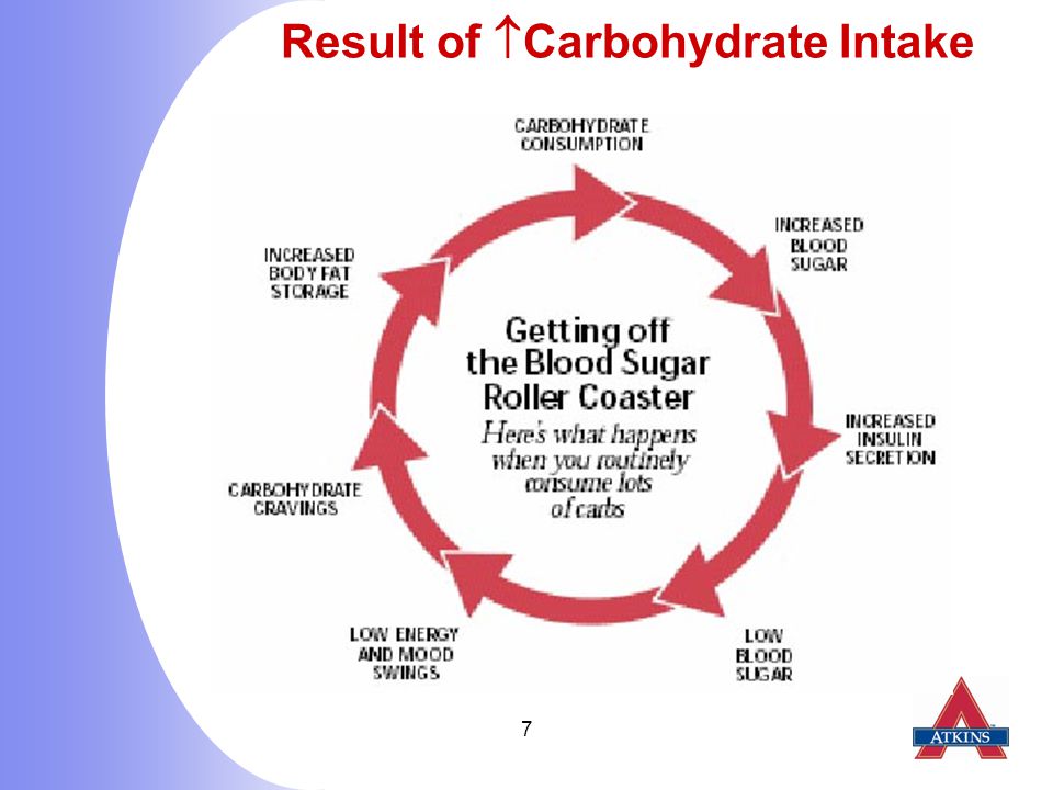 7 Result of  Carbohydrate Intake