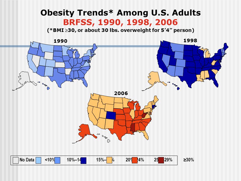 1998 Obesity Trends* Among U.S. Adults BRFSS, 1990, 1998, 2006 (*BMI 30, or about 30 lbs.
