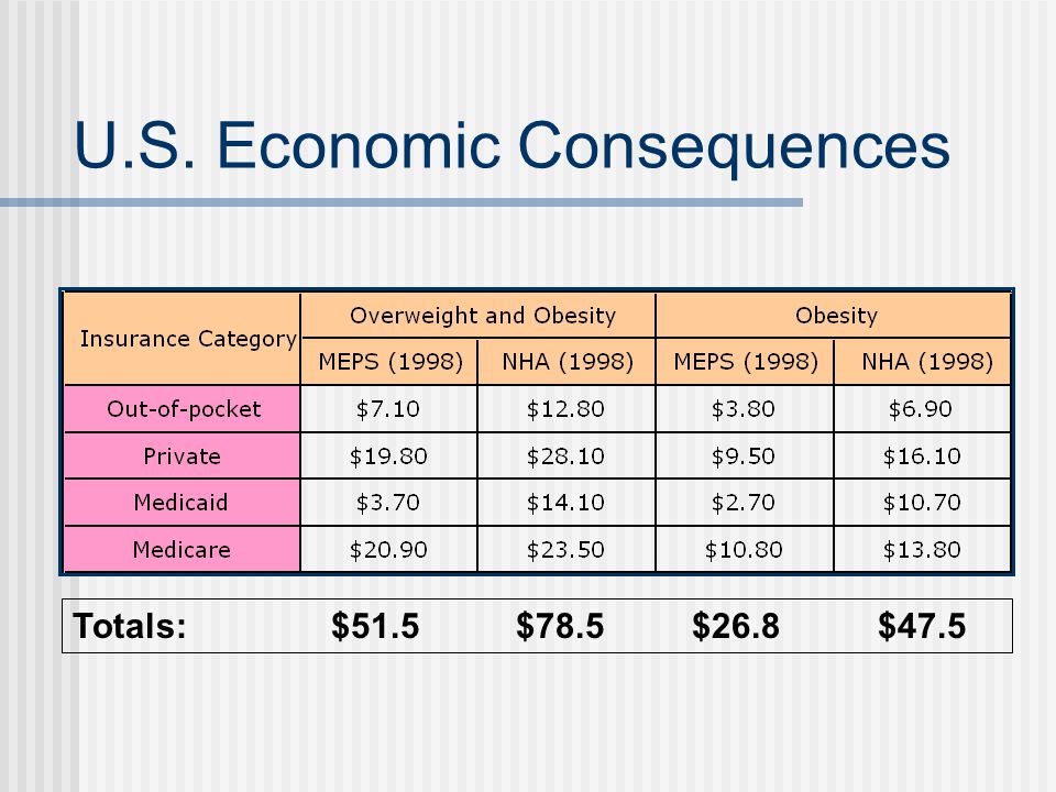 U.S. Economic Consequences Totals: $51.5 $78.5 $26.8 $47.5