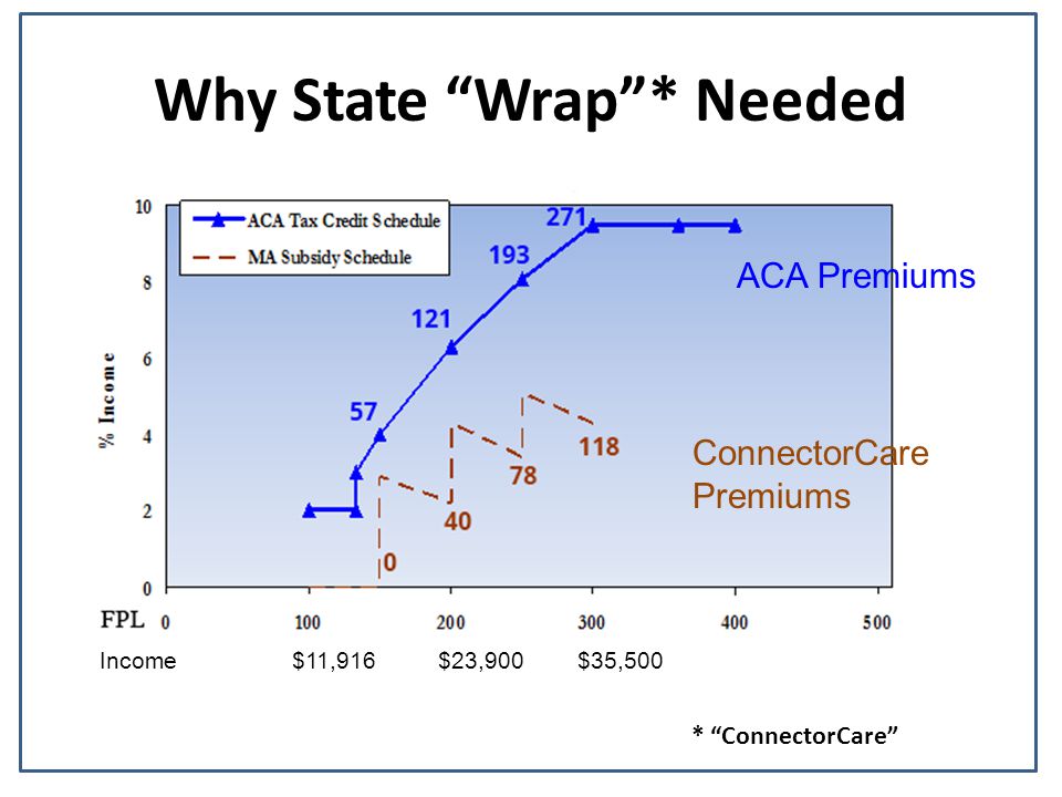 Why State Wrap * Needed Income $11,916 $23,900 $35,500 ConnectorCare Premiums ACA Premiums * ConnectorCare
