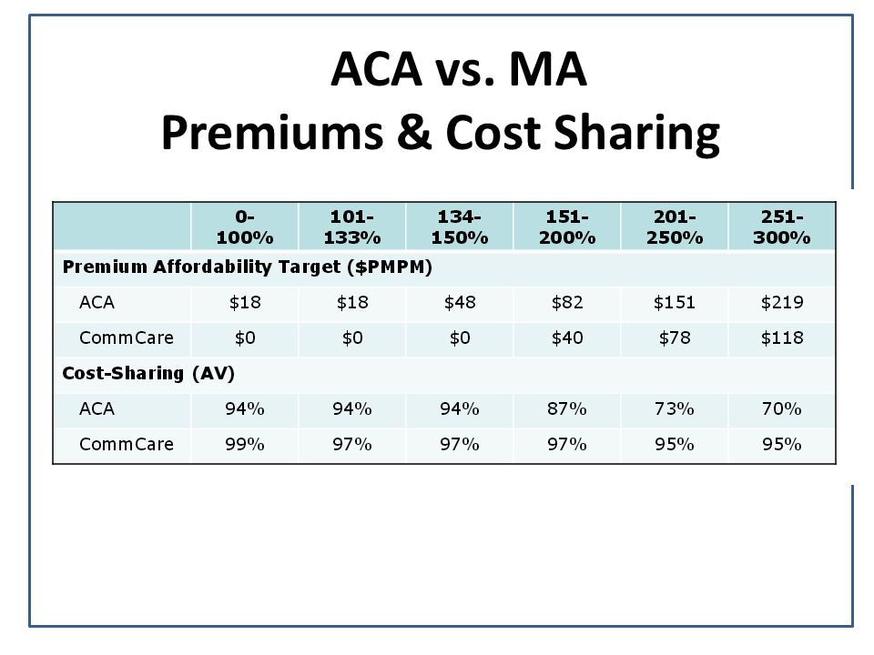 ACA vs. MA Premiums & Cost Sharing