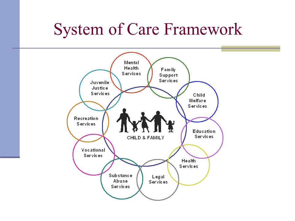 AR System of Care. The Problems Not meeting the needs of the child, youth  and family Increasing number of children being removed from their homes  and. - ppt download